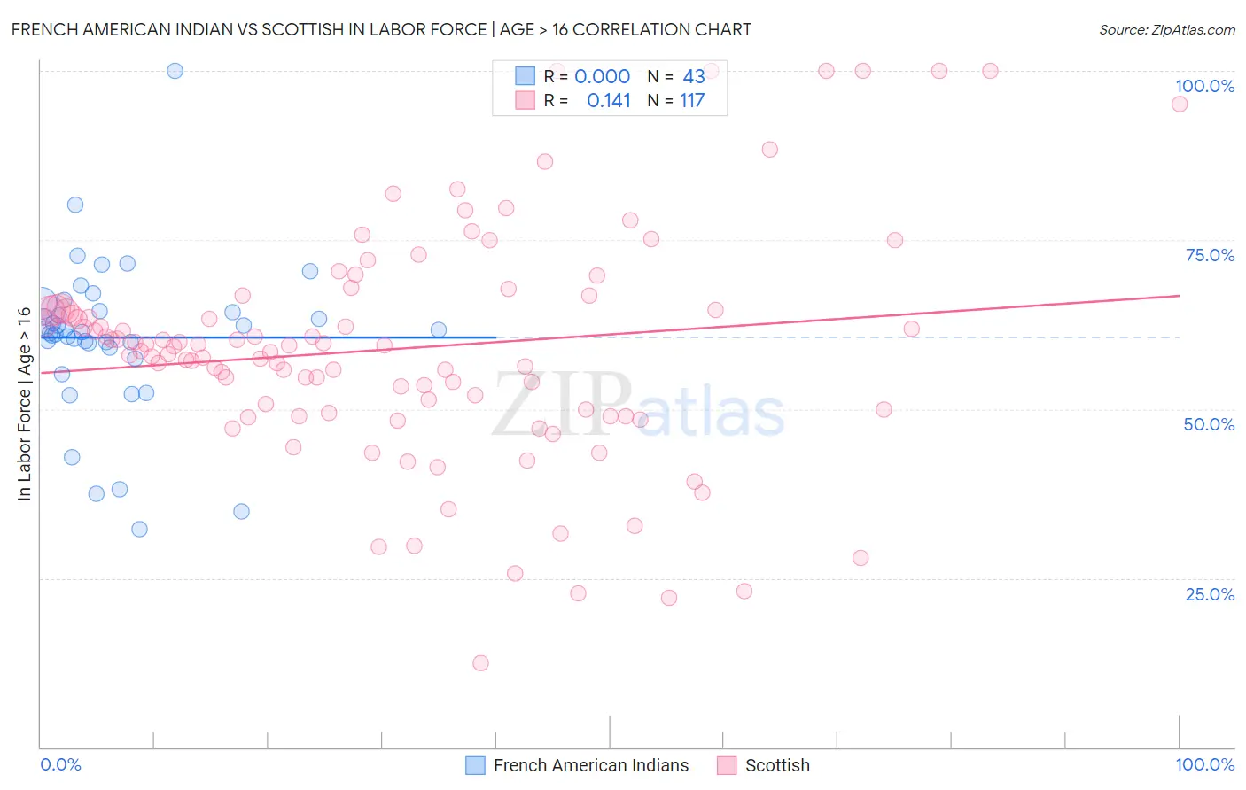 French American Indian vs Scottish In Labor Force | Age > 16