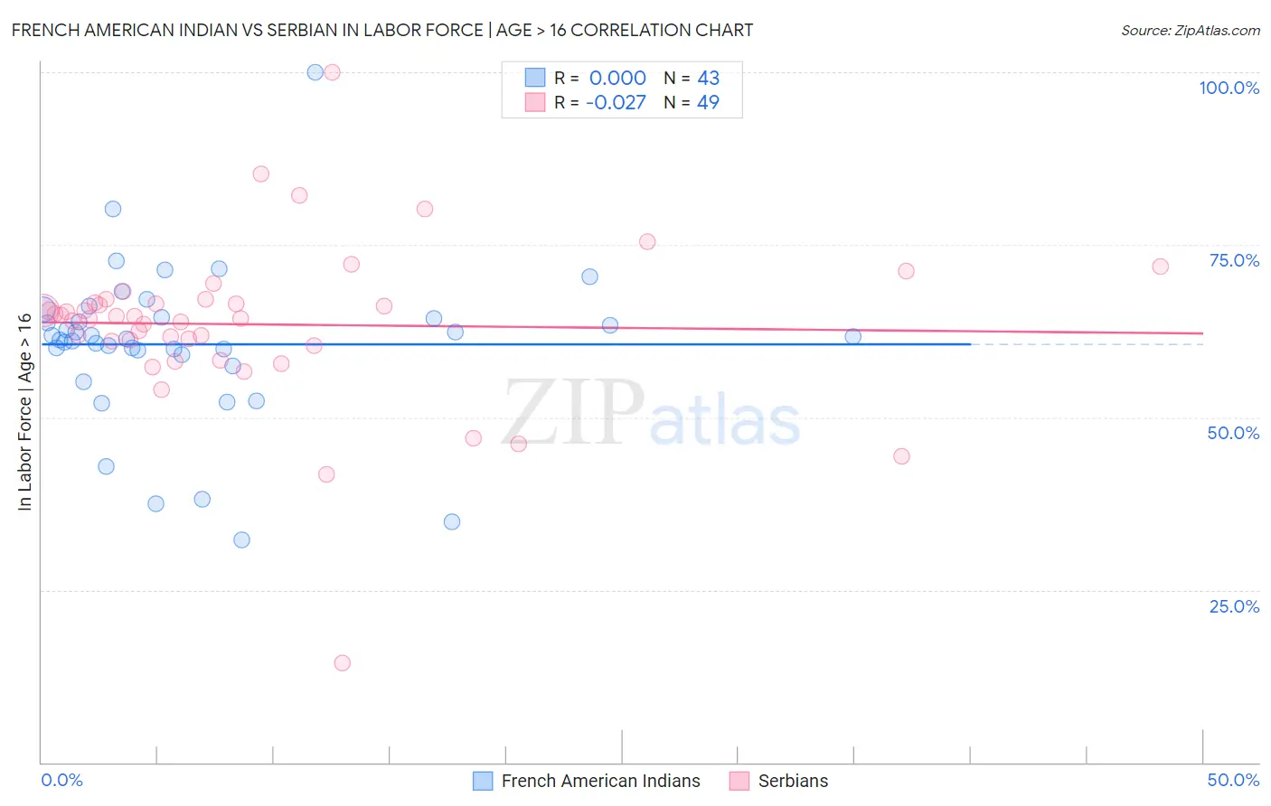 French American Indian vs Serbian In Labor Force | Age > 16