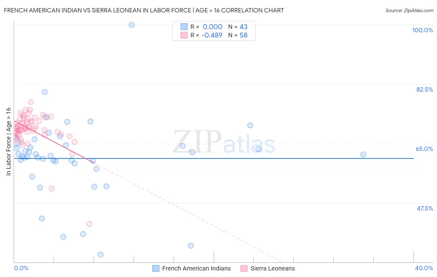 French American Indian vs Sierra Leonean In Labor Force | Age > 16