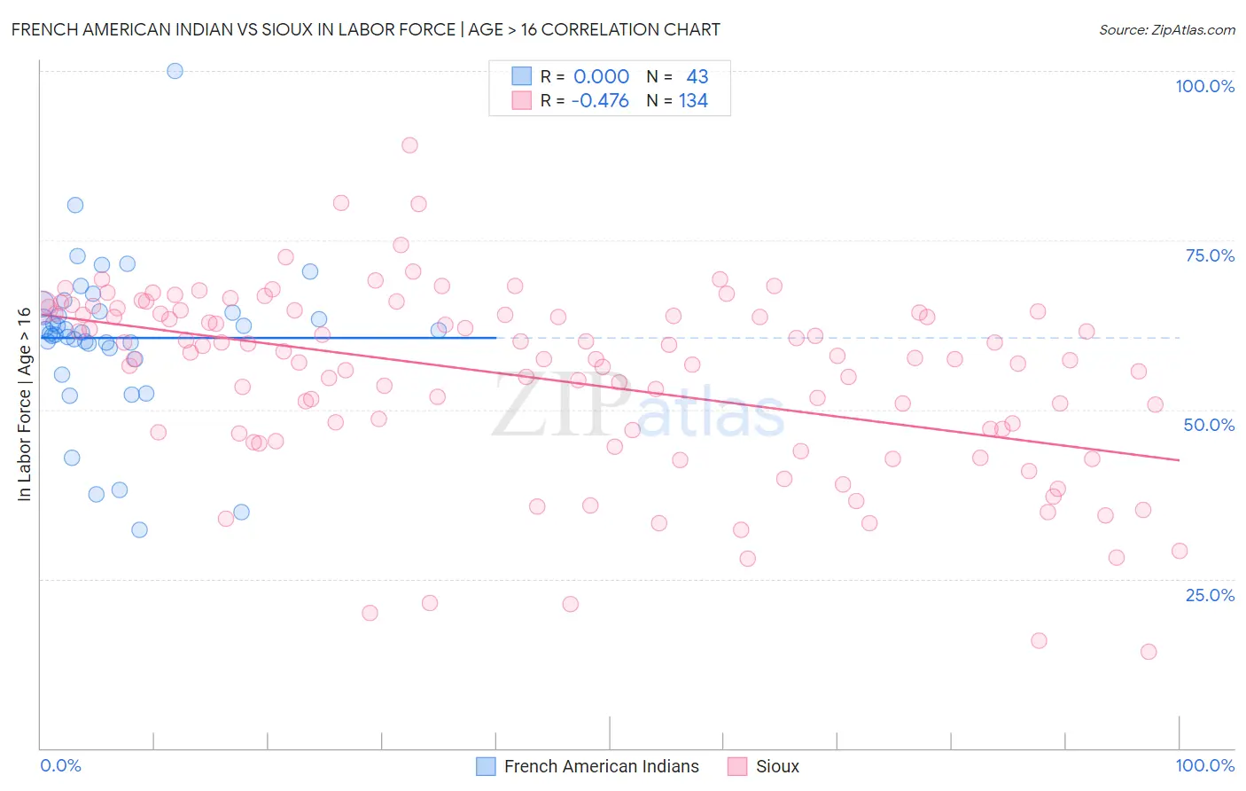 French American Indian vs Sioux In Labor Force | Age > 16