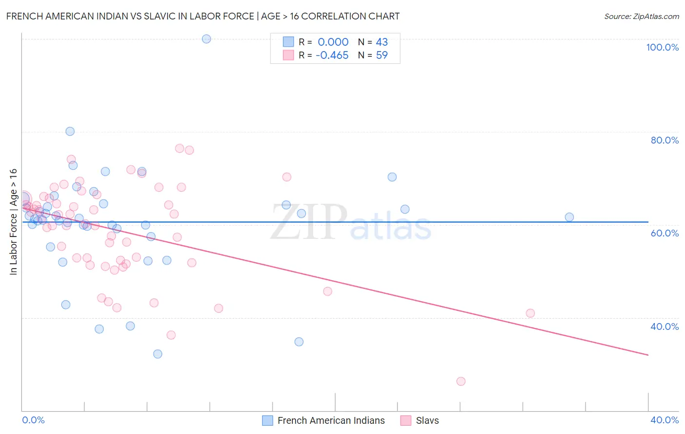 French American Indian vs Slavic In Labor Force | Age > 16