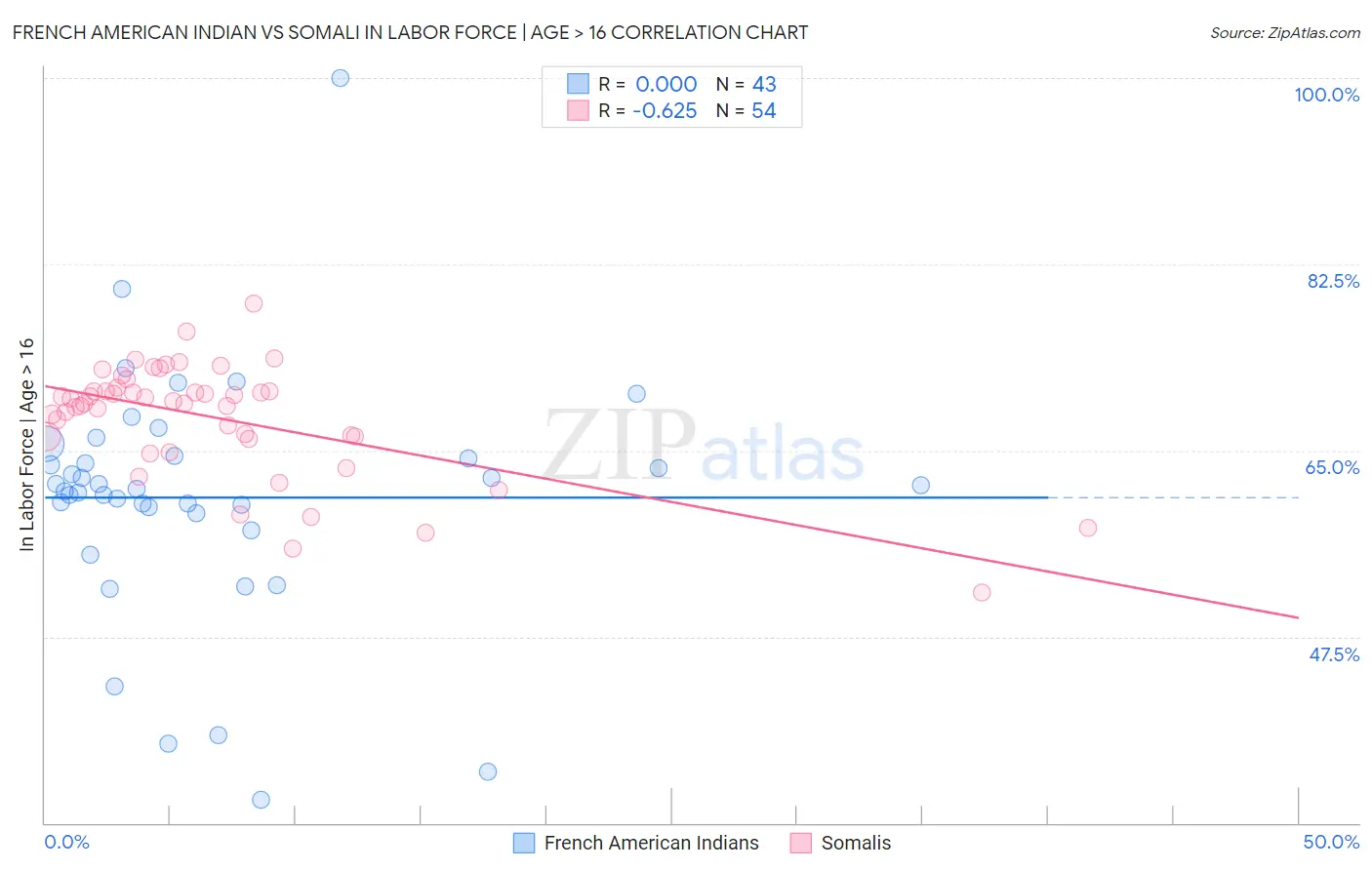 French American Indian vs Somali In Labor Force | Age > 16