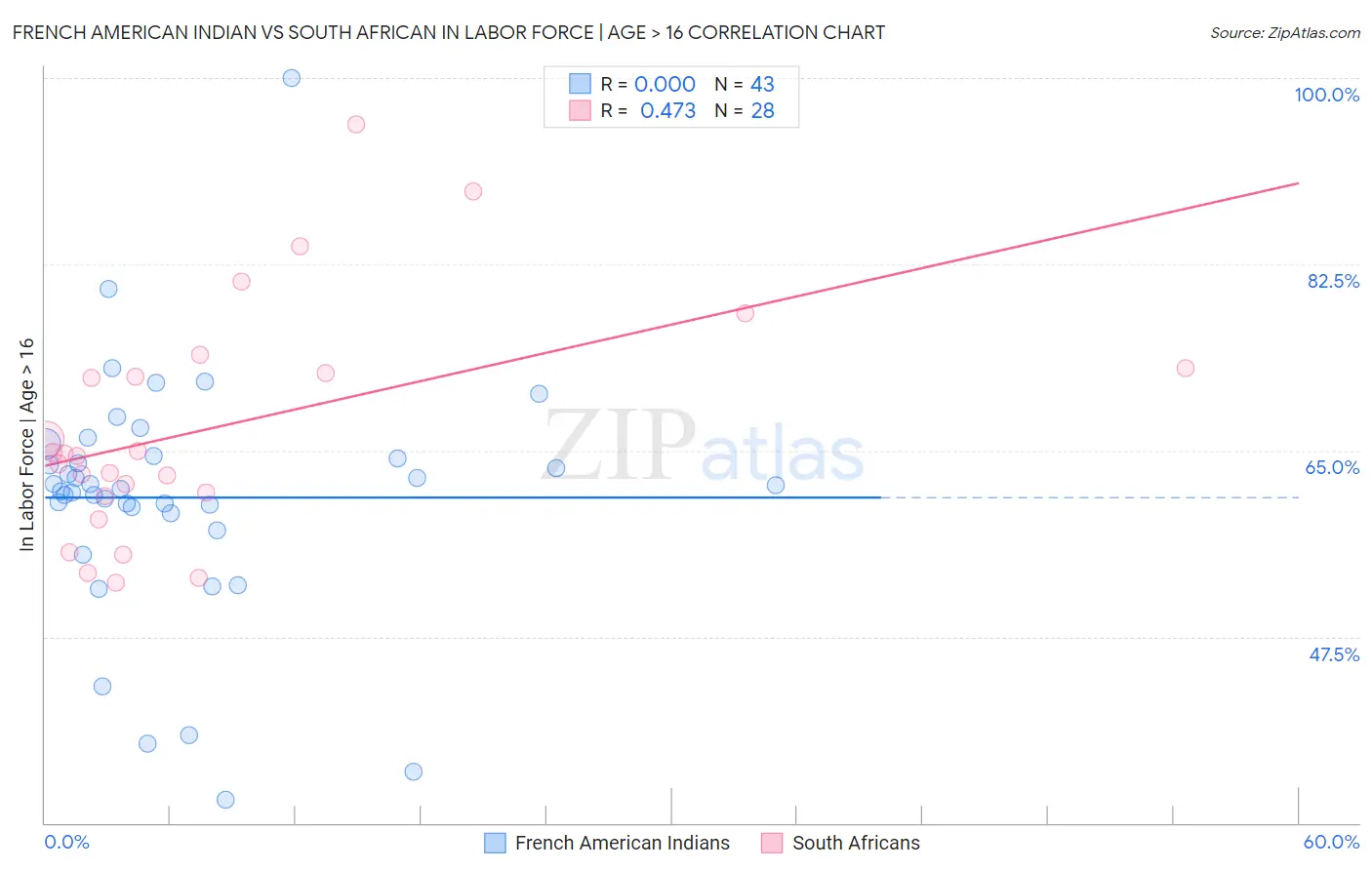 French American Indian vs South African In Labor Force | Age > 16
