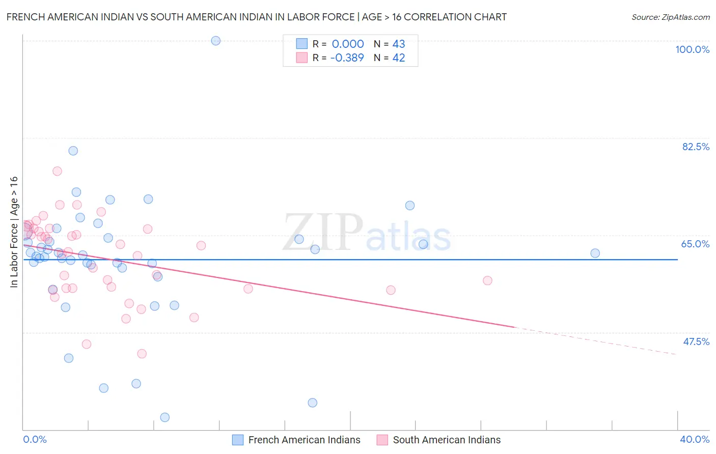 French American Indian vs South American Indian In Labor Force | Age > 16