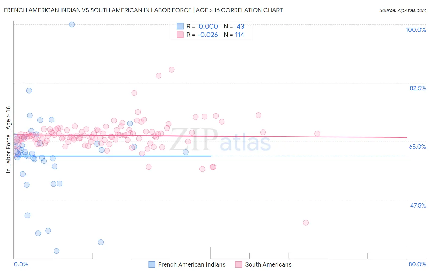 French American Indian vs South American In Labor Force | Age > 16
