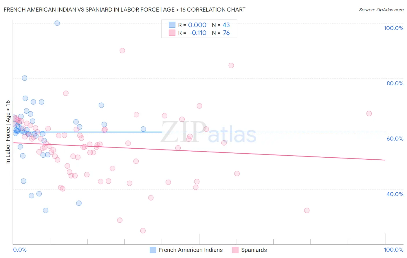 French American Indian vs Spaniard In Labor Force | Age > 16
