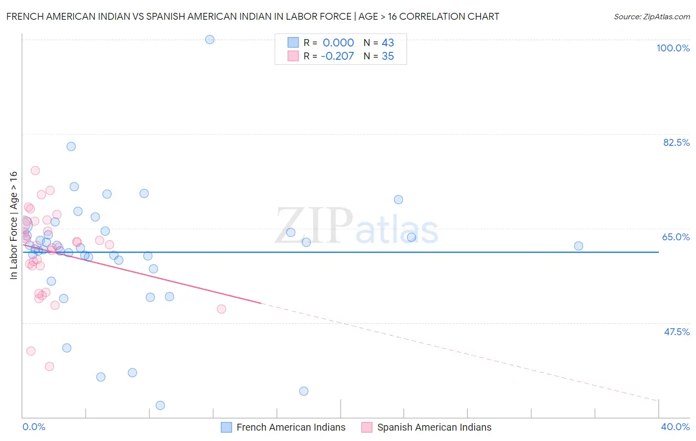 French American Indian vs Spanish American Indian In Labor Force | Age > 16