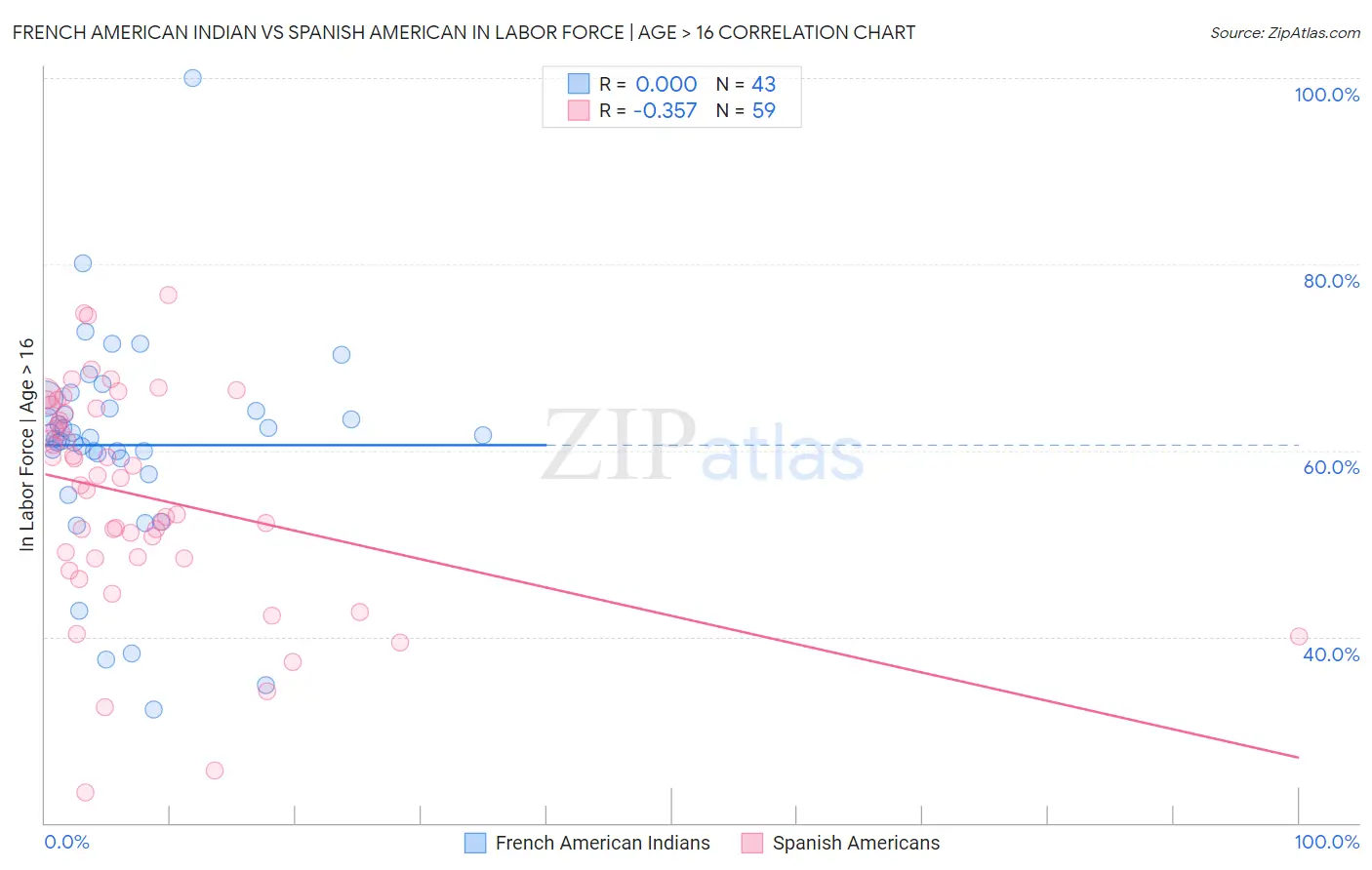 French American Indian vs Spanish American In Labor Force | Age > 16