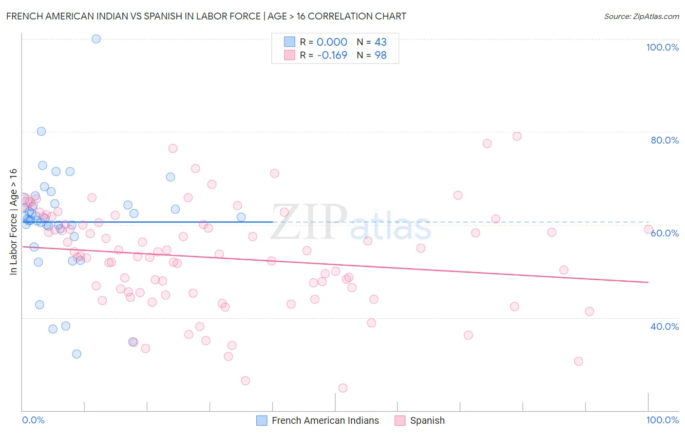 French American Indian vs Spanish In Labor Force | Age > 16