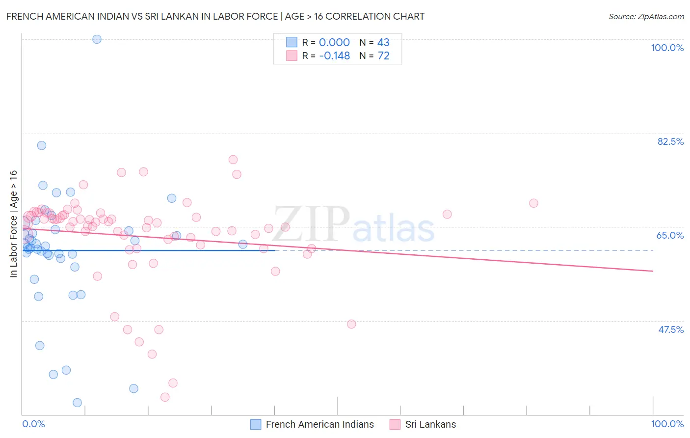 French American Indian vs Sri Lankan In Labor Force | Age > 16