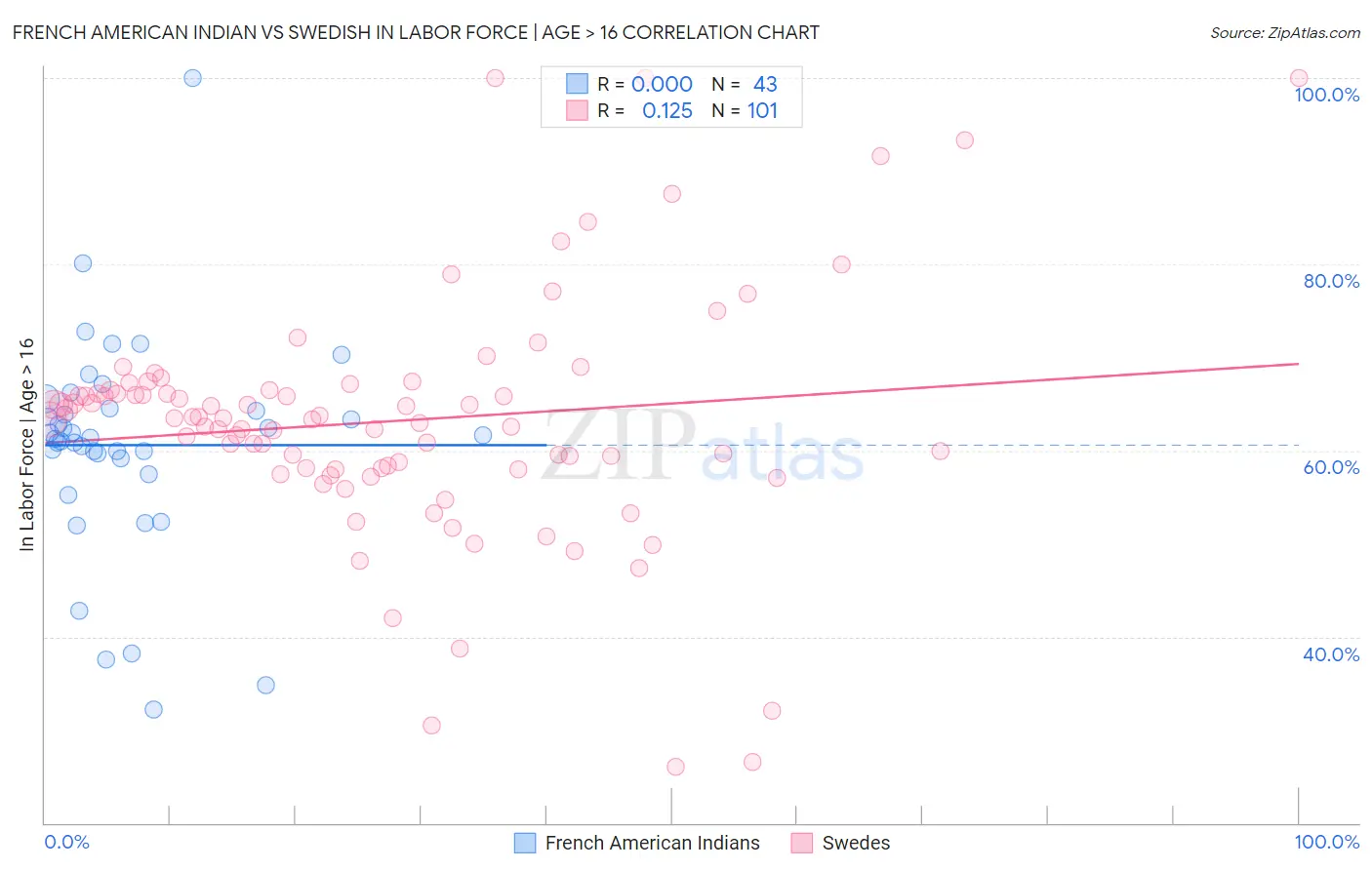 French American Indian vs Swedish In Labor Force | Age > 16