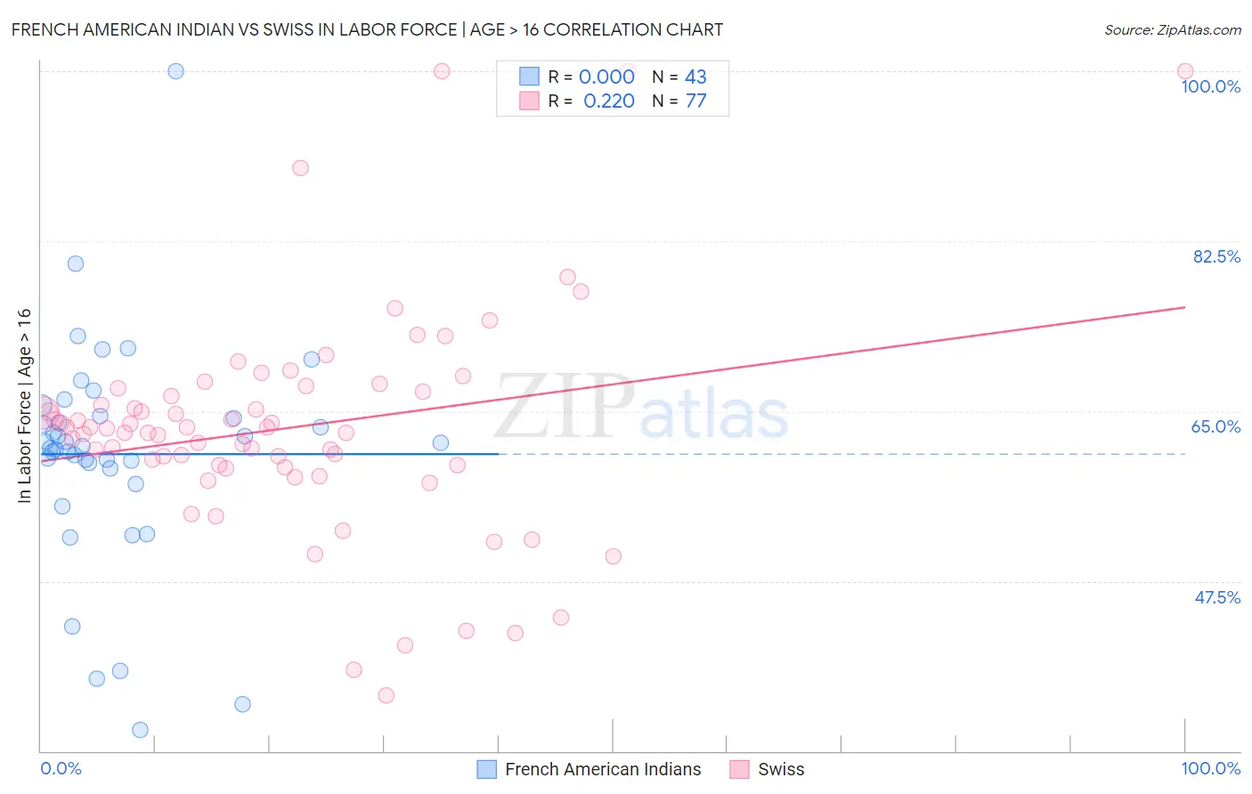 French American Indian vs Swiss In Labor Force | Age > 16