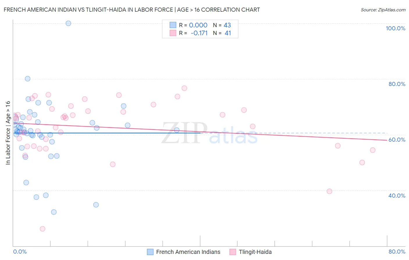 French American Indian vs Tlingit-Haida In Labor Force | Age > 16