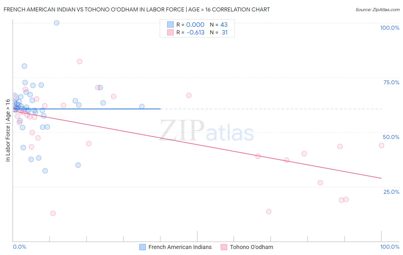 French American Indian vs Tohono O'odham In Labor Force | Age > 16