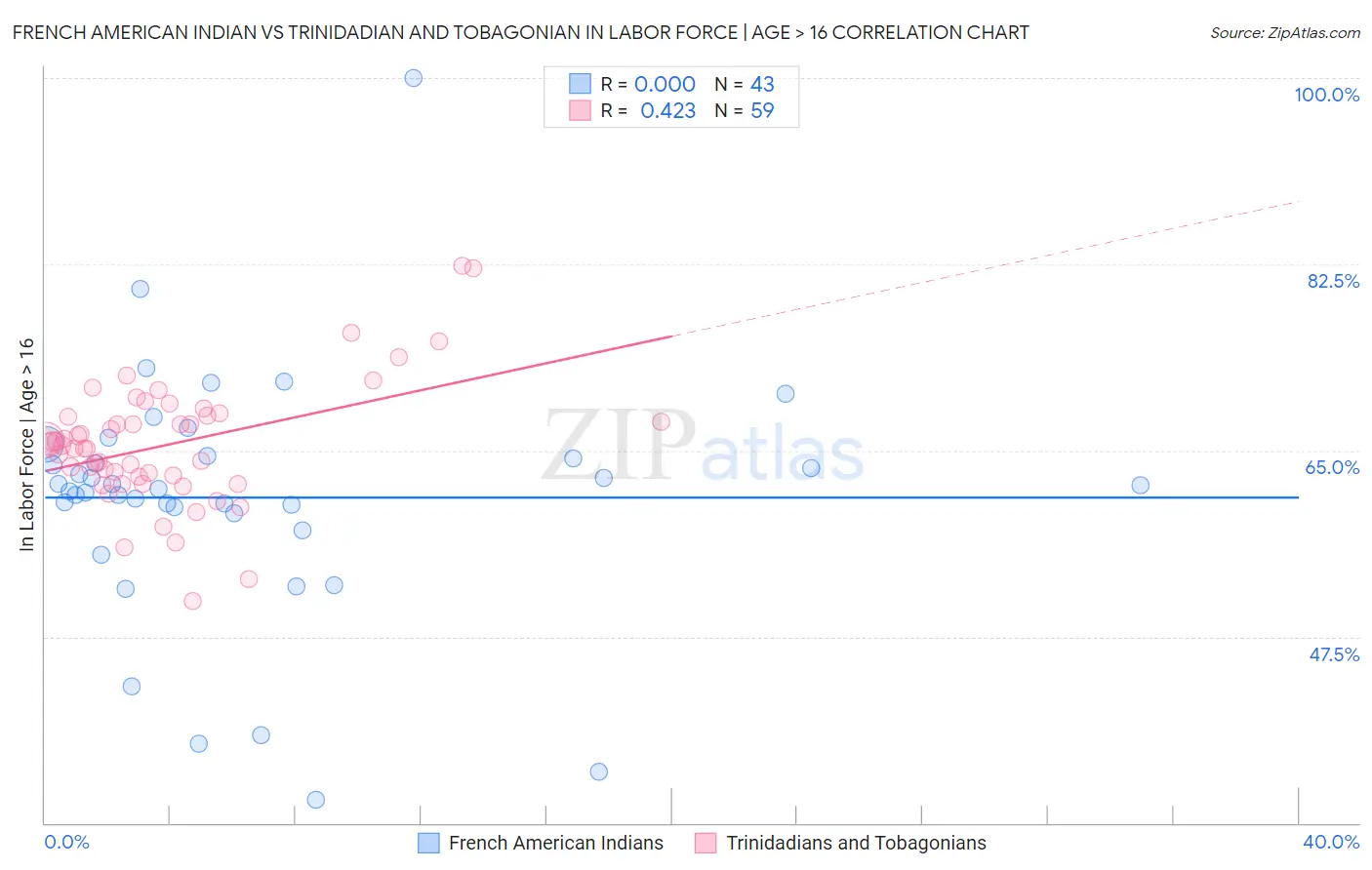 French American Indian vs Trinidadian and Tobagonian In Labor Force | Age > 16