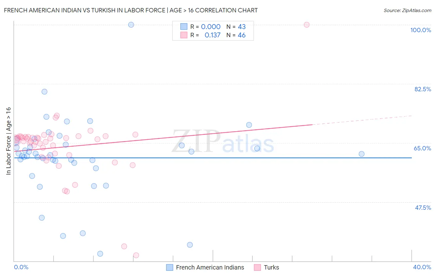 French American Indian vs Turkish In Labor Force | Age > 16