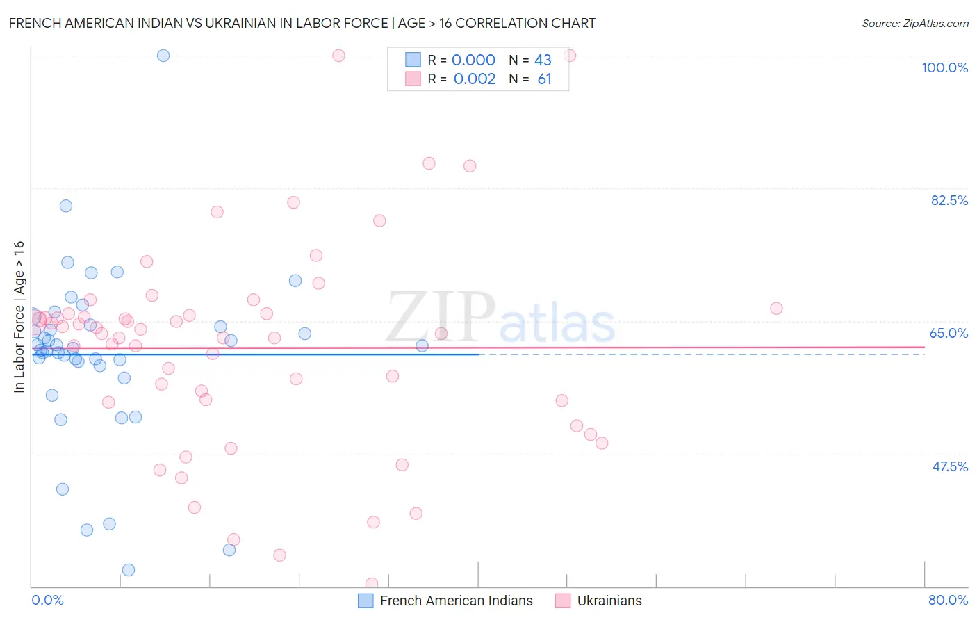 French American Indian vs Ukrainian In Labor Force | Age > 16