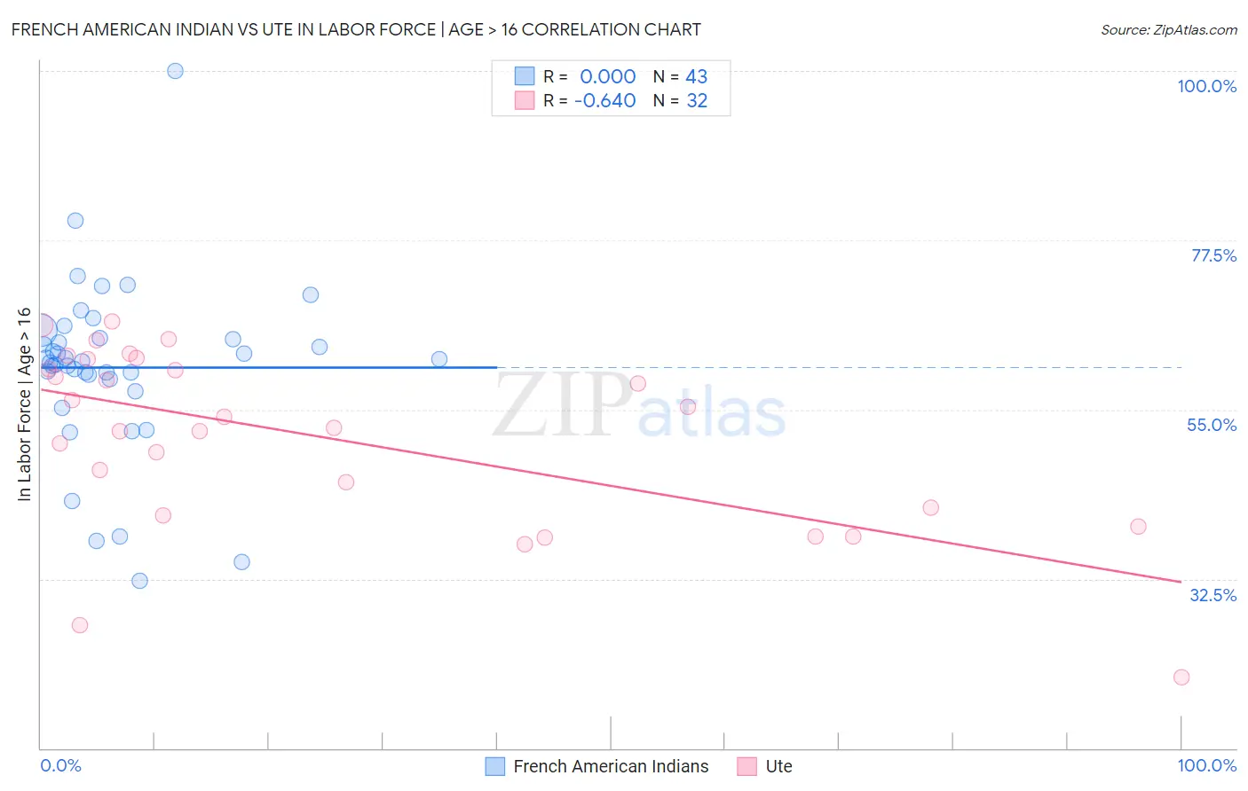 French American Indian vs Ute In Labor Force | Age > 16