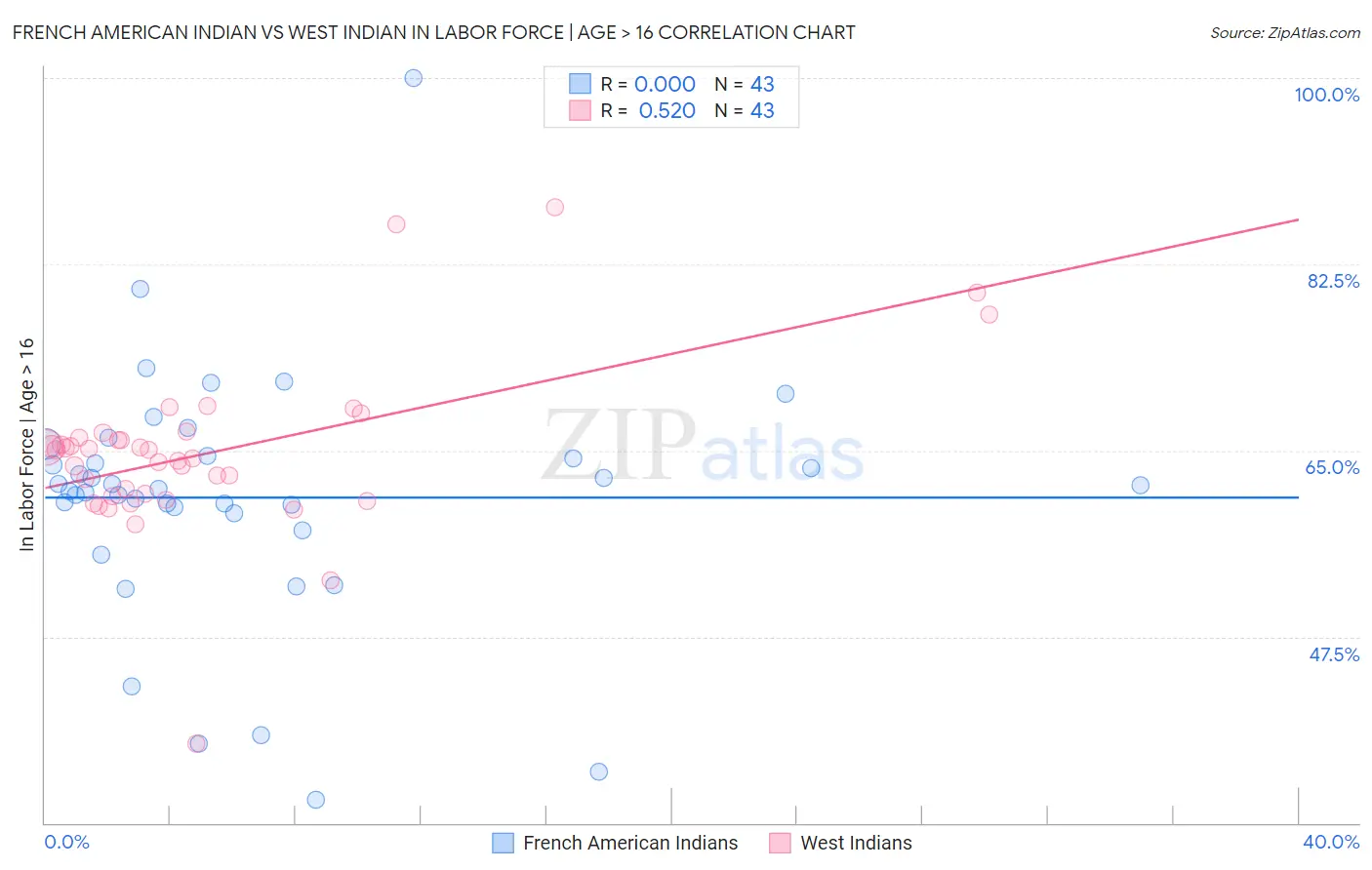 French American Indian vs West Indian In Labor Force | Age > 16