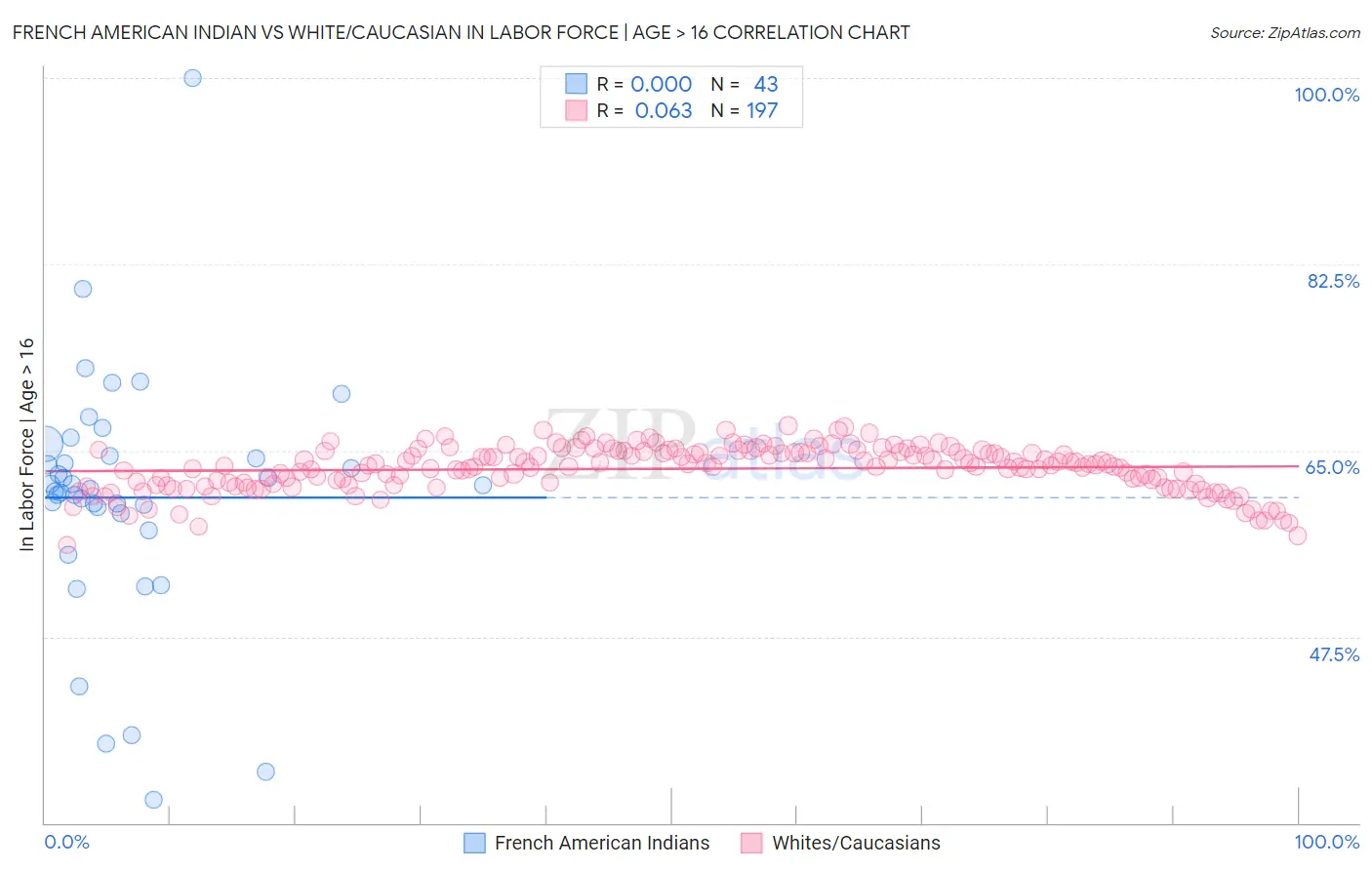 French American Indian vs White/Caucasian In Labor Force | Age > 16