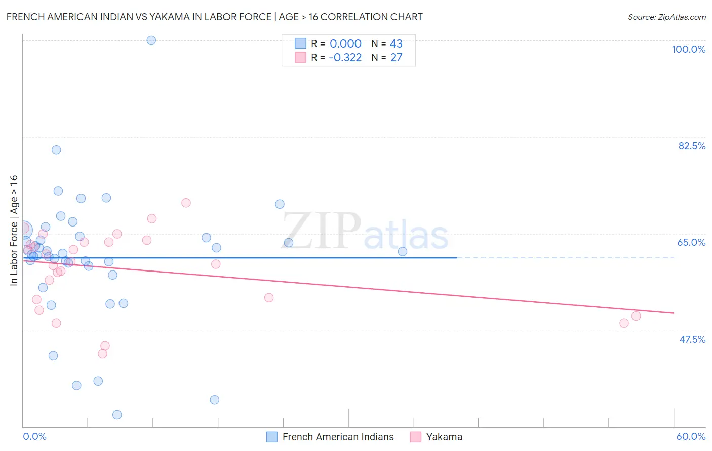 French American Indian vs Yakama In Labor Force | Age > 16