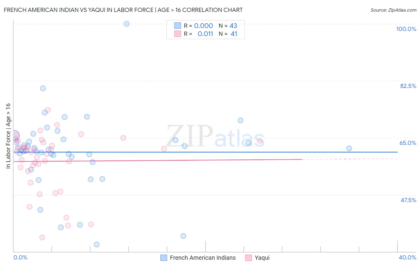 French American Indian vs Yaqui In Labor Force | Age > 16