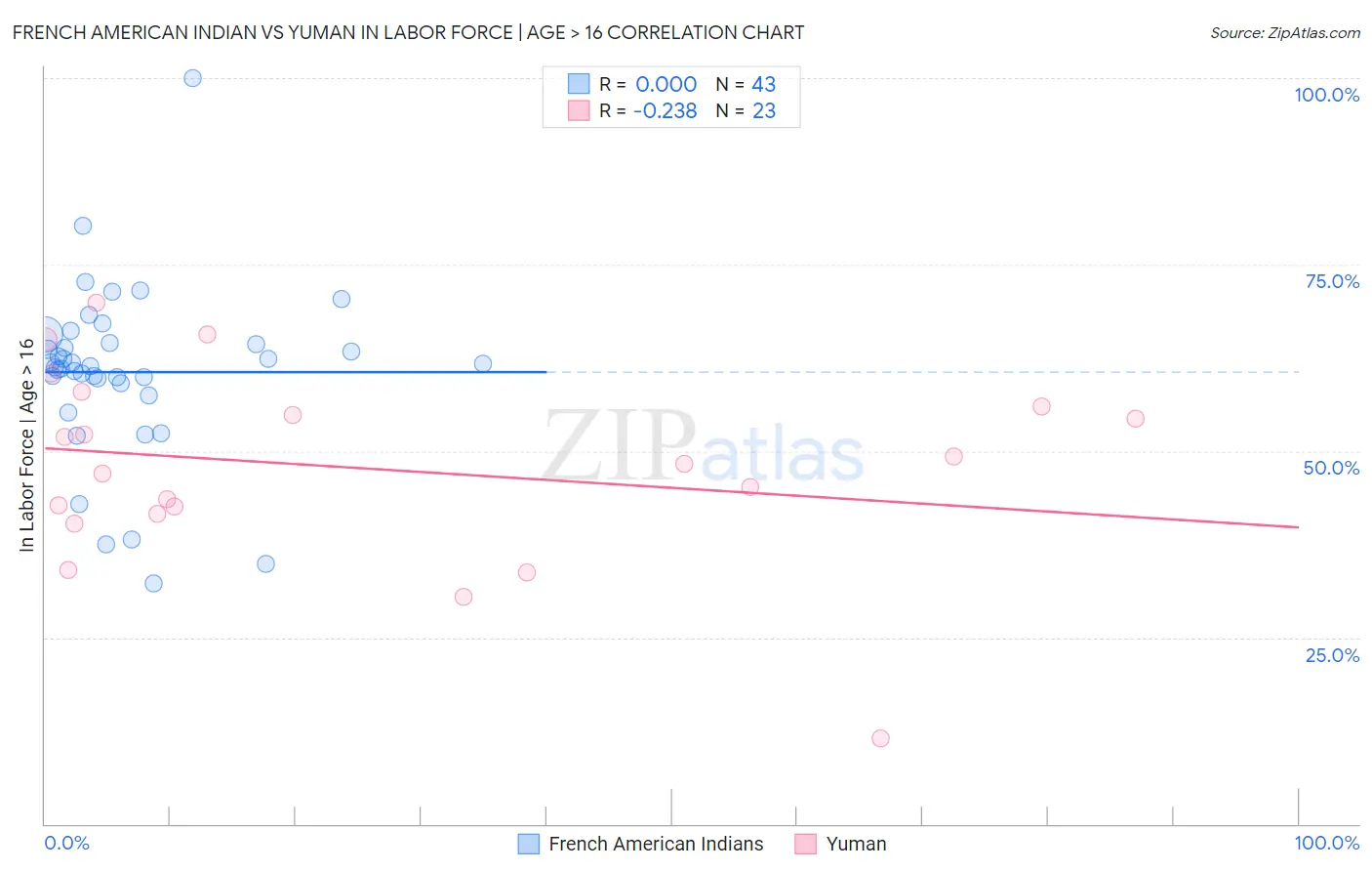 French American Indian vs Yuman In Labor Force | Age > 16