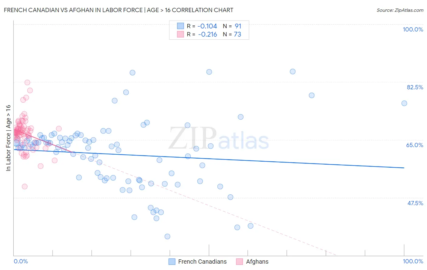 French Canadian vs Afghan In Labor Force | Age > 16