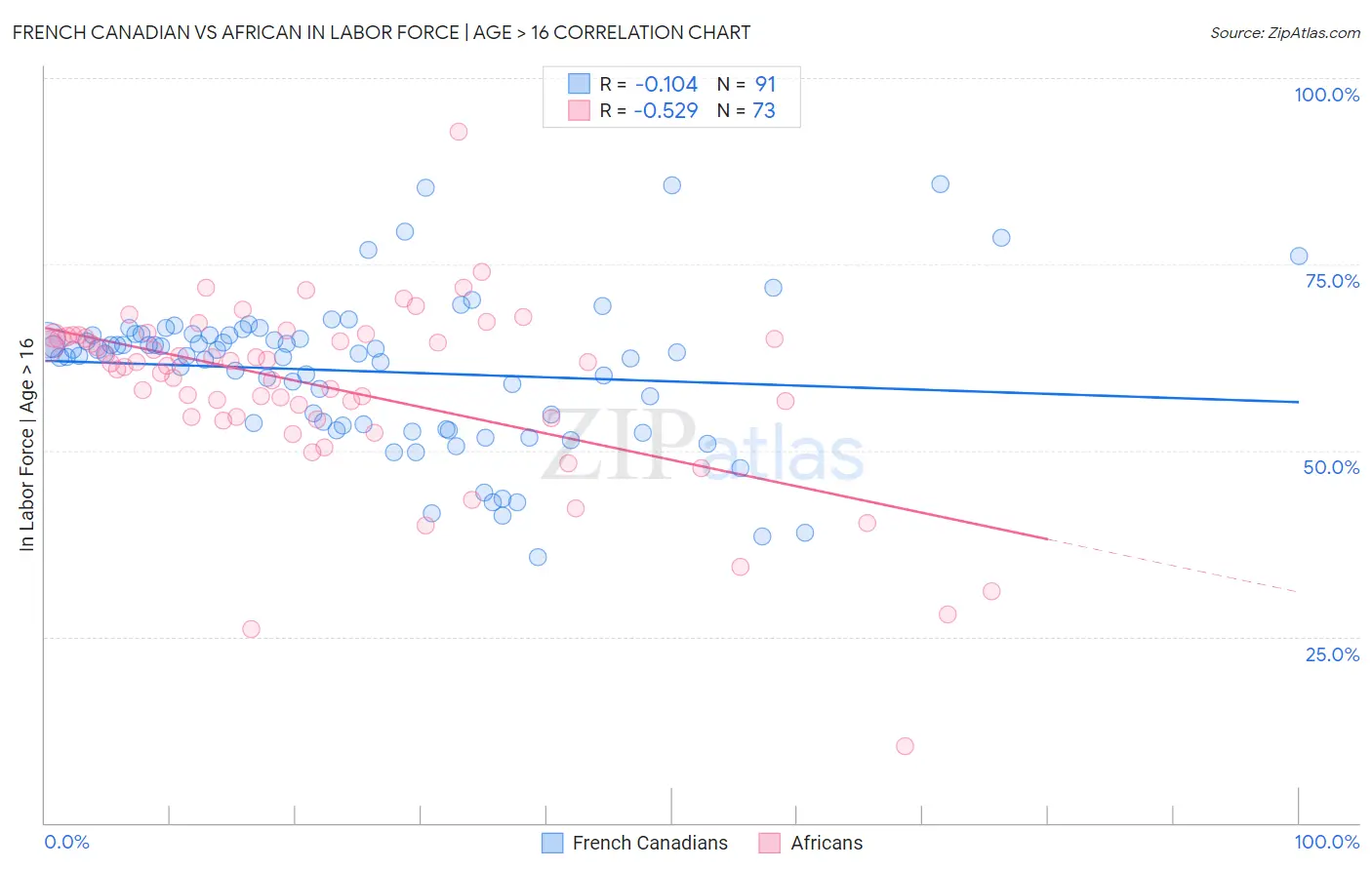 French Canadian vs African In Labor Force | Age > 16