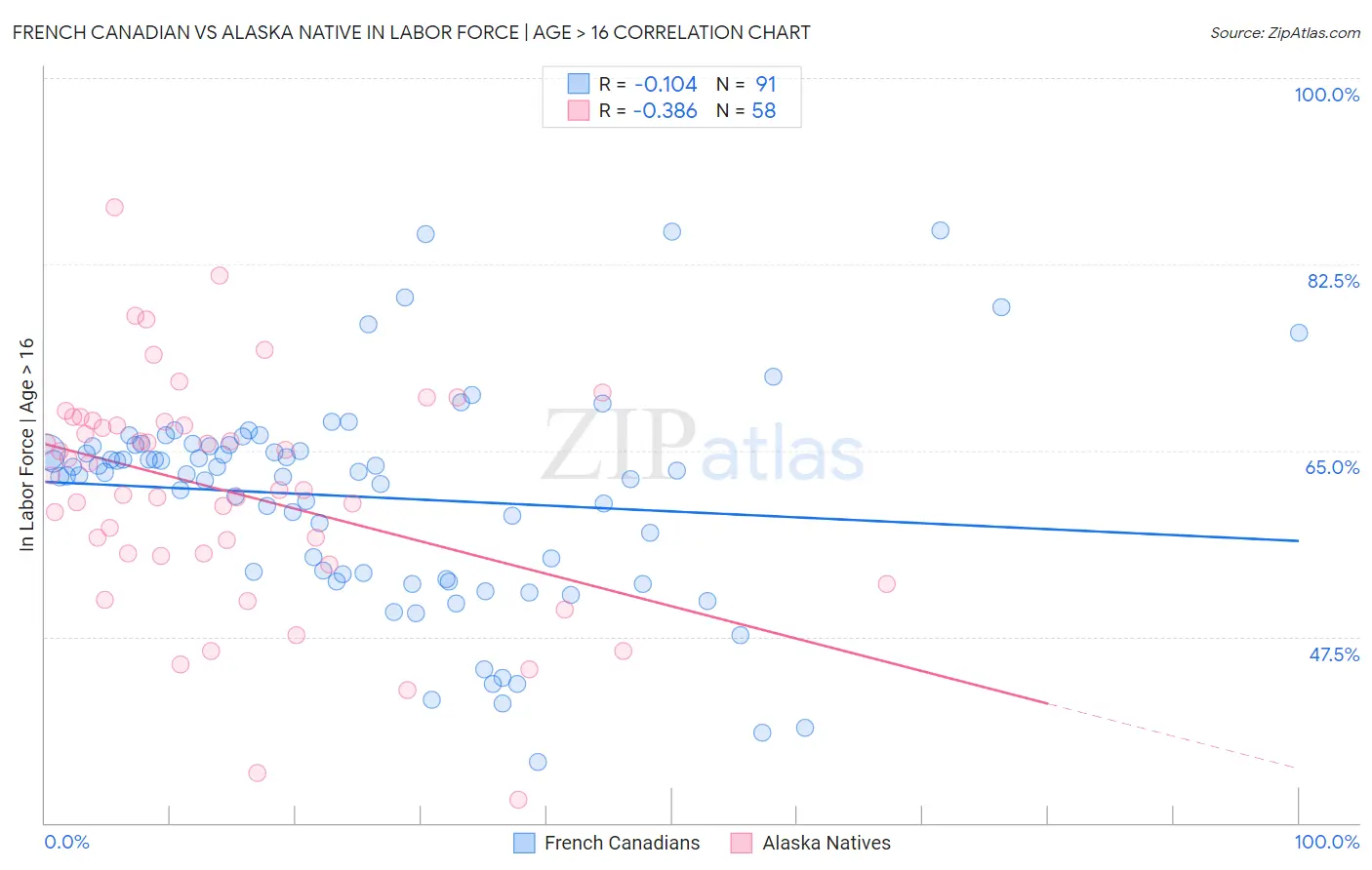 French Canadian vs Alaska Native In Labor Force | Age > 16