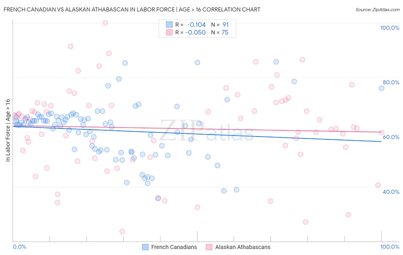 French Canadian vs Alaskan Athabascan In Labor Force | Age > 16
