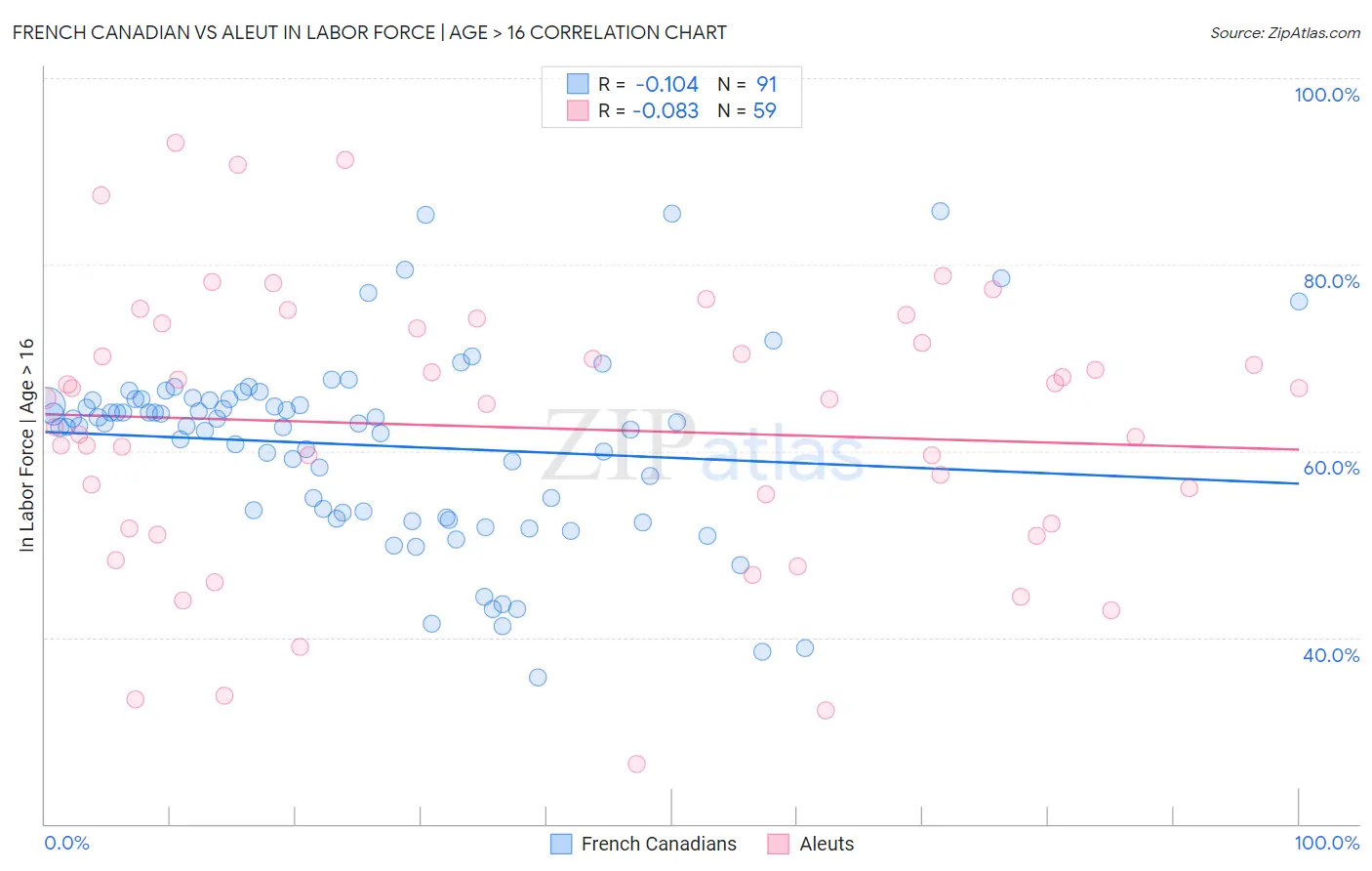 French Canadian vs Aleut In Labor Force | Age > 16