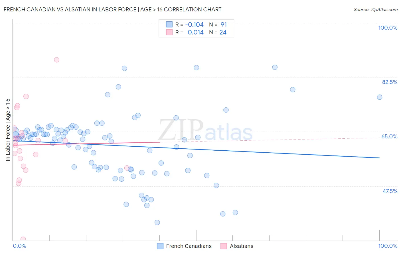 French Canadian vs Alsatian In Labor Force | Age > 16