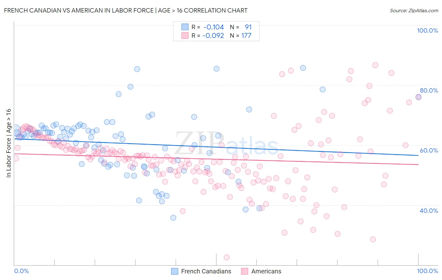 French Canadian vs American In Labor Force | Age > 16