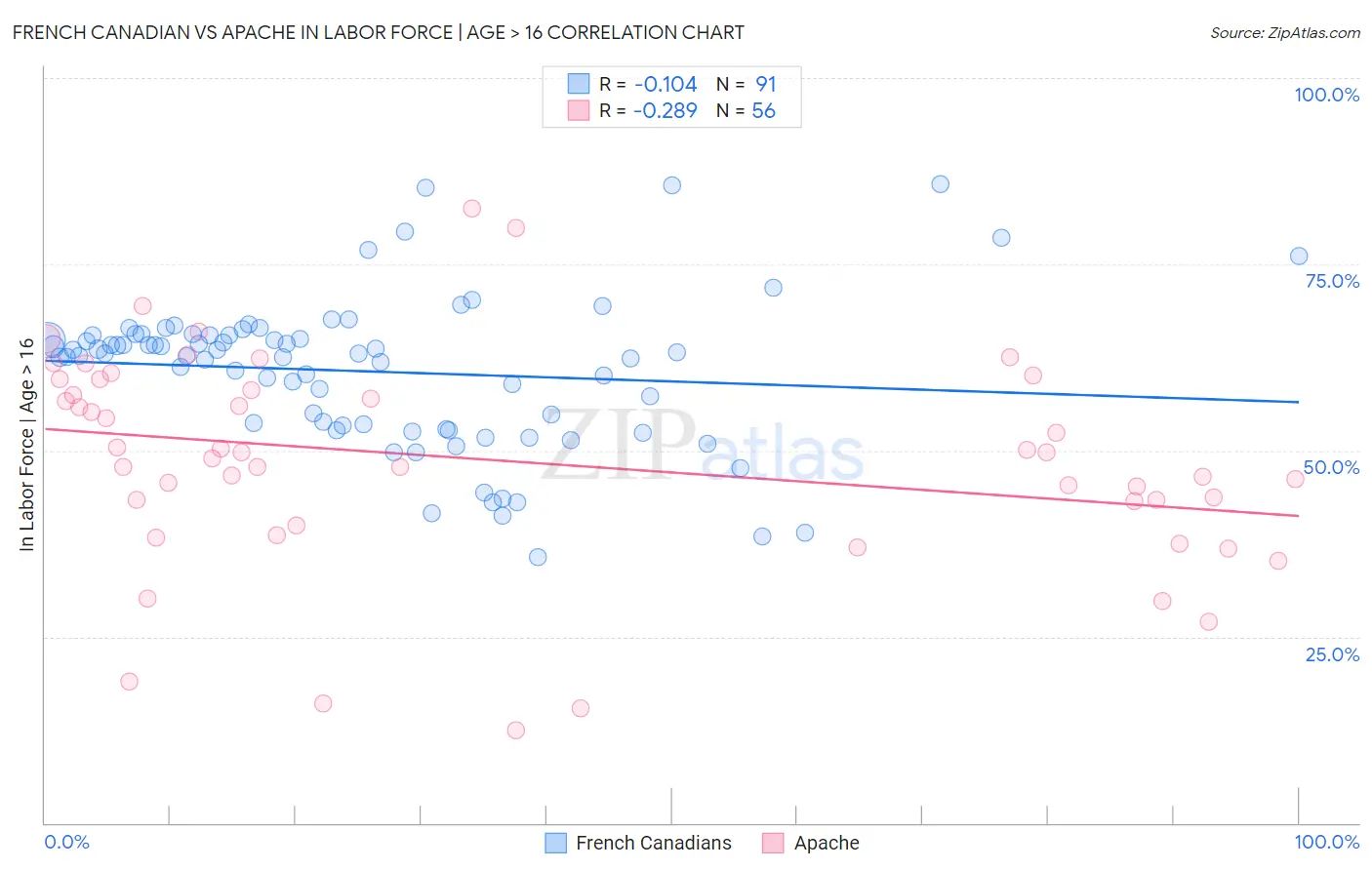 French Canadian vs Apache In Labor Force | Age > 16