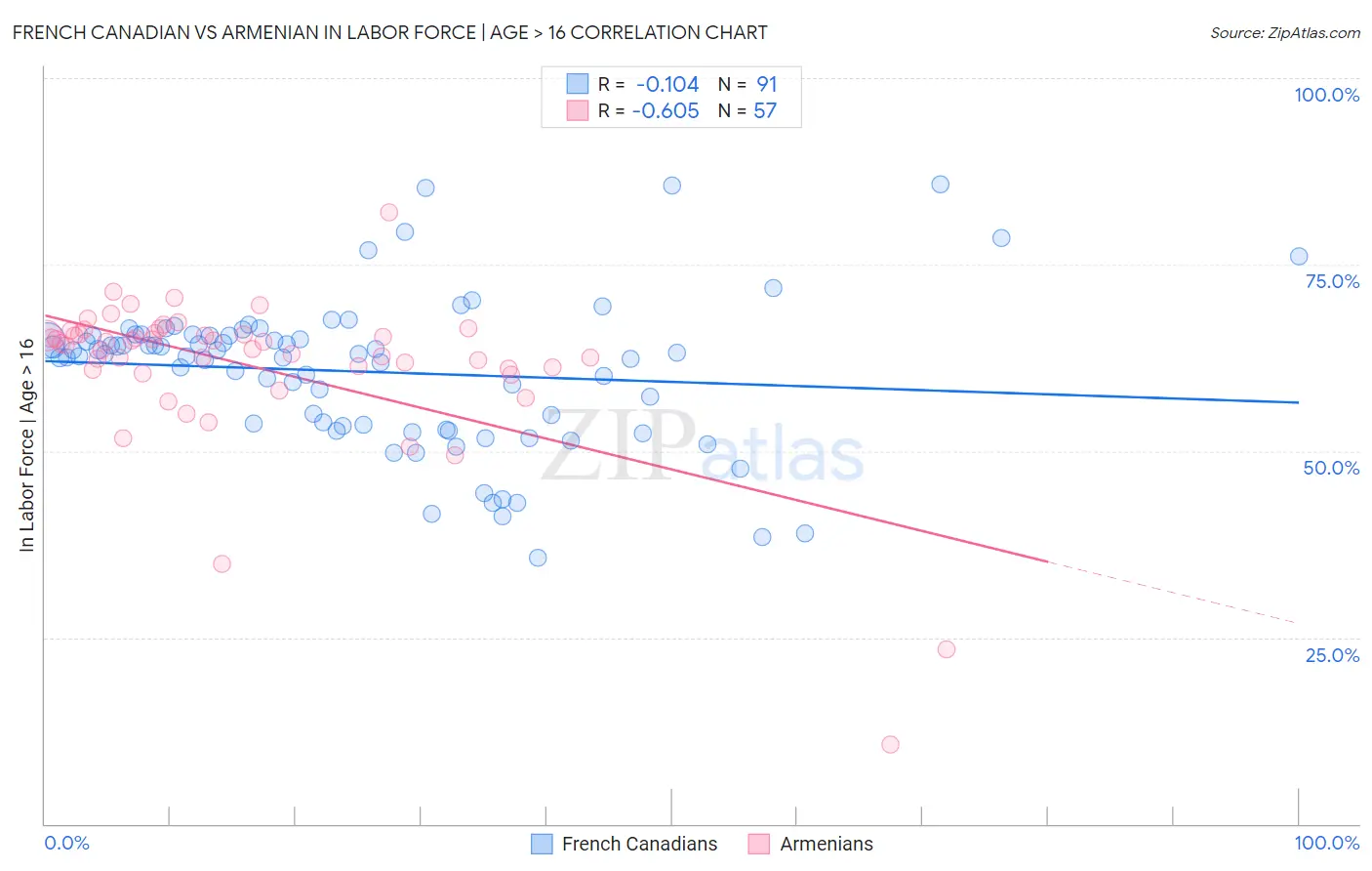 French Canadian vs Armenian In Labor Force | Age > 16