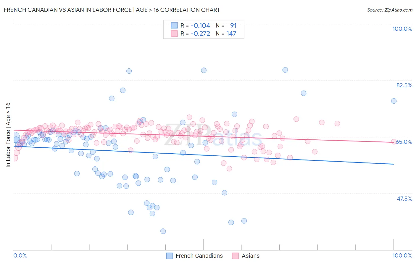 French Canadian vs Asian In Labor Force | Age > 16