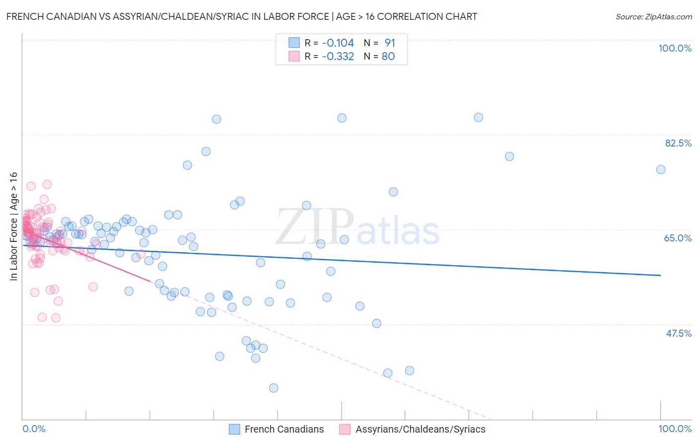 French Canadian vs Assyrian/Chaldean/Syriac In Labor Force | Age > 16