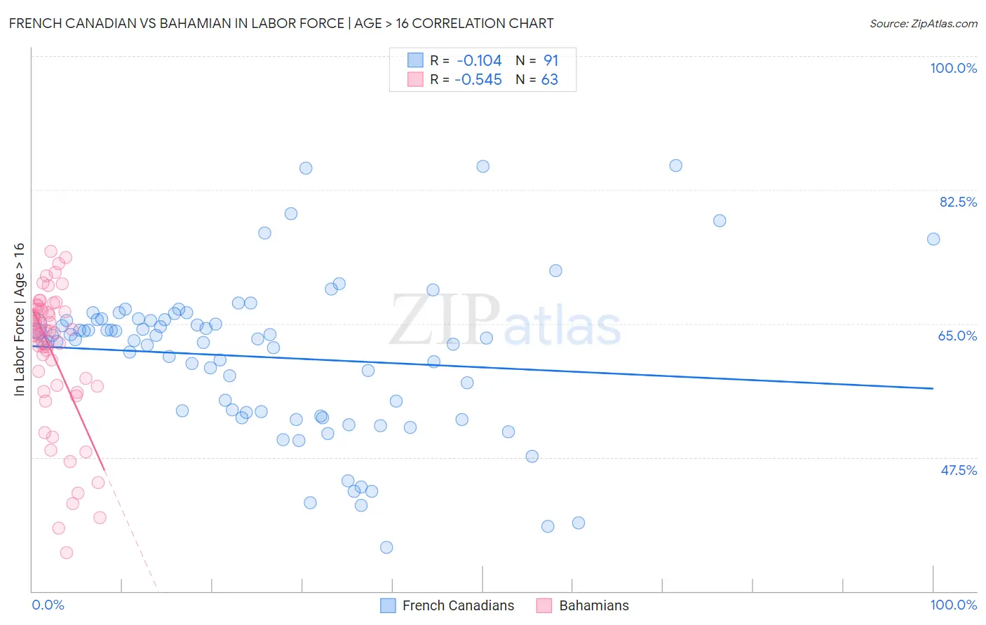 French Canadian vs Bahamian In Labor Force | Age > 16