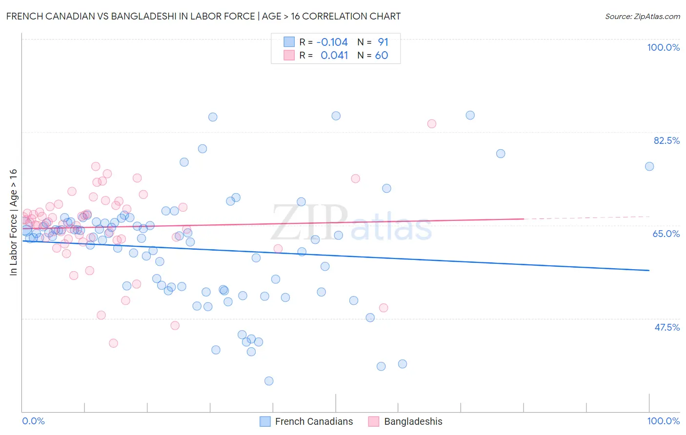 French Canadian vs Bangladeshi In Labor Force | Age > 16