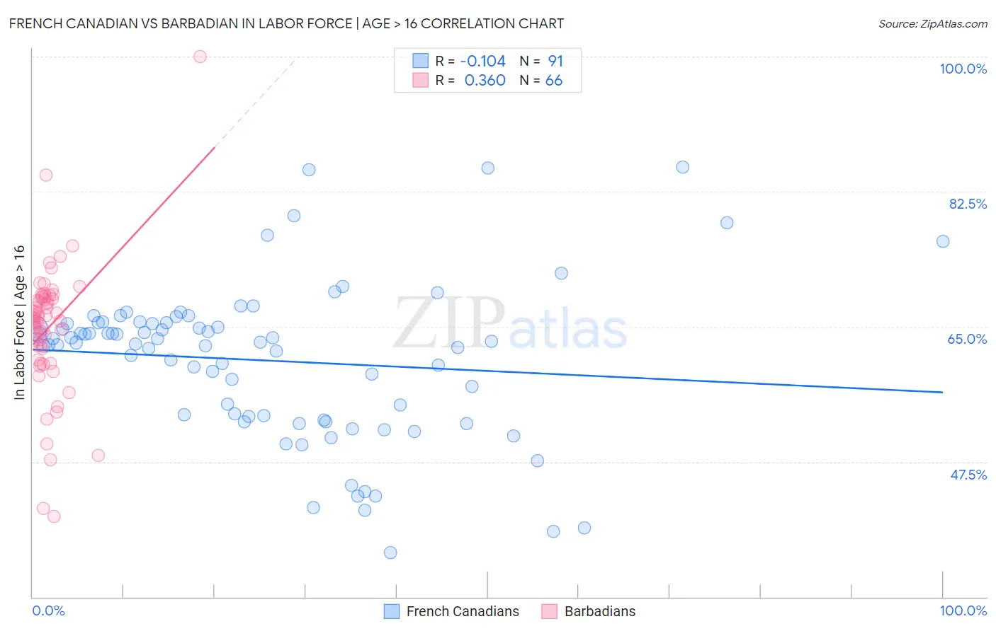 French Canadian vs Barbadian In Labor Force | Age > 16