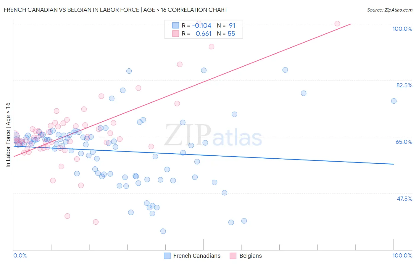 French Canadian vs Belgian In Labor Force | Age > 16