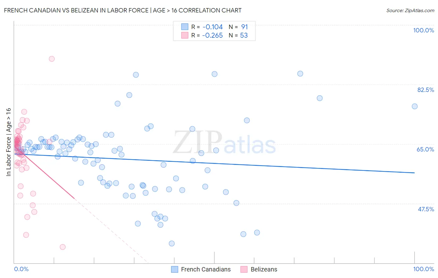 French Canadian vs Belizean In Labor Force | Age > 16