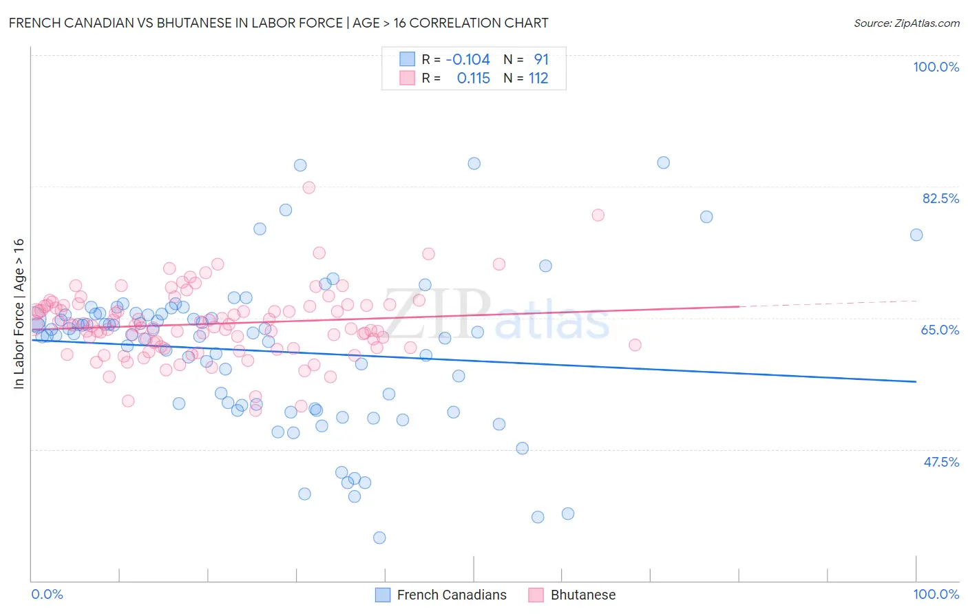 French Canadian vs Bhutanese In Labor Force | Age > 16