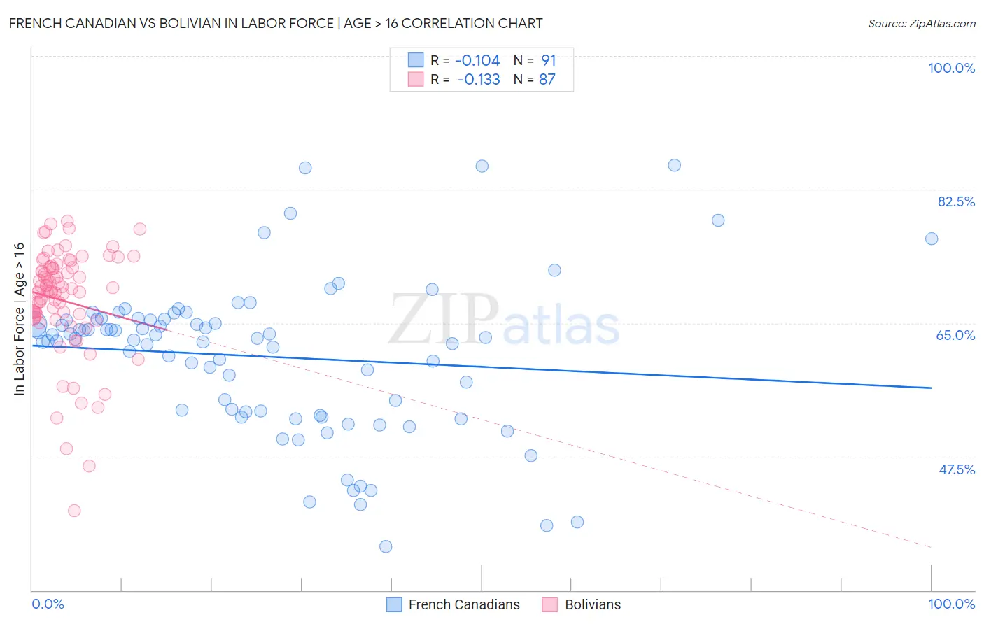 French Canadian vs Bolivian In Labor Force | Age > 16