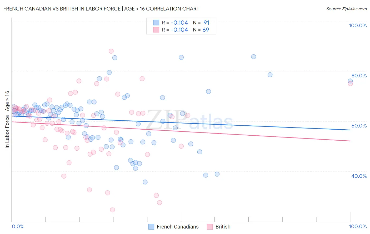 French Canadian vs British In Labor Force | Age > 16