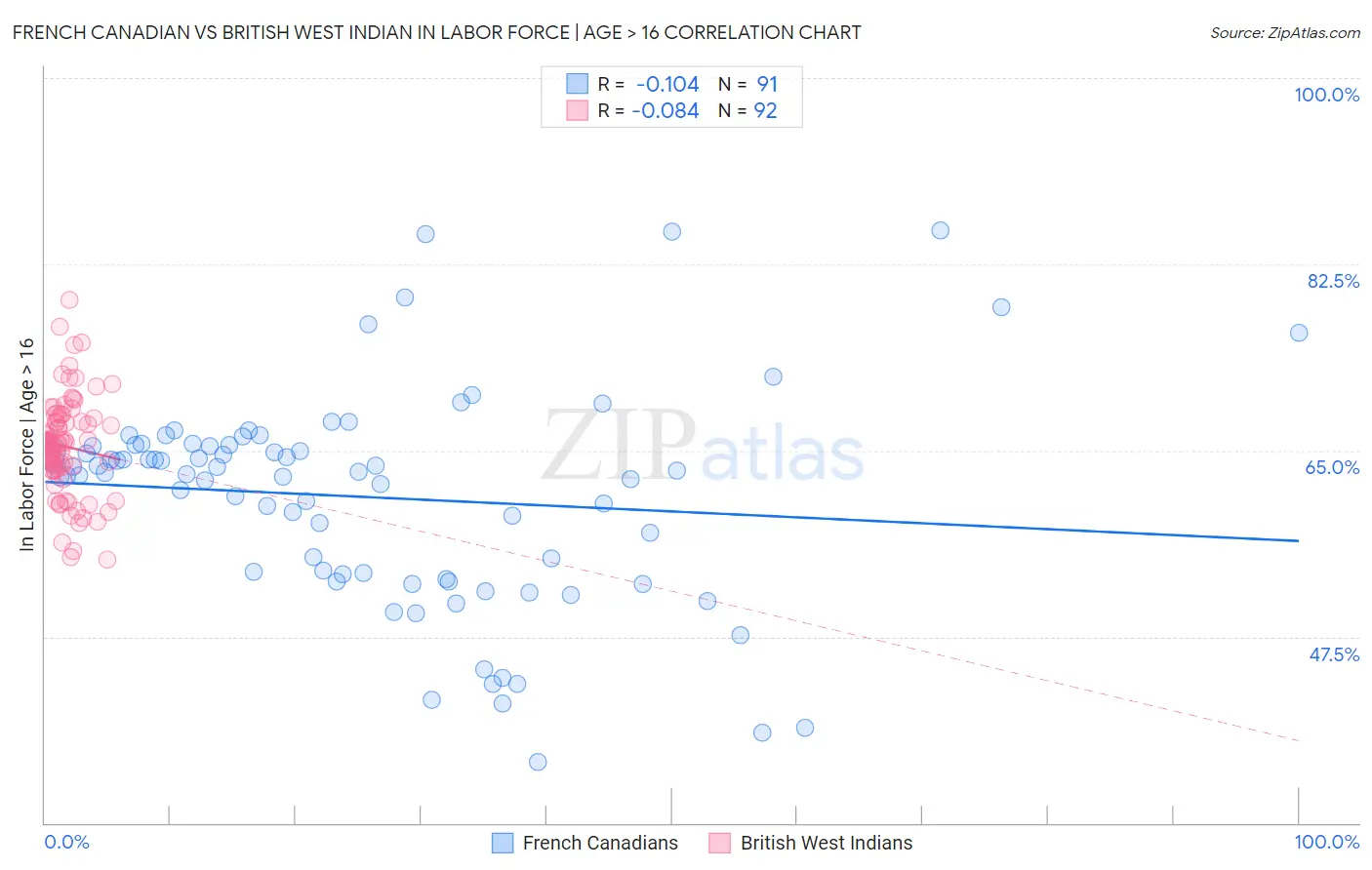 French Canadian vs British West Indian In Labor Force | Age > 16