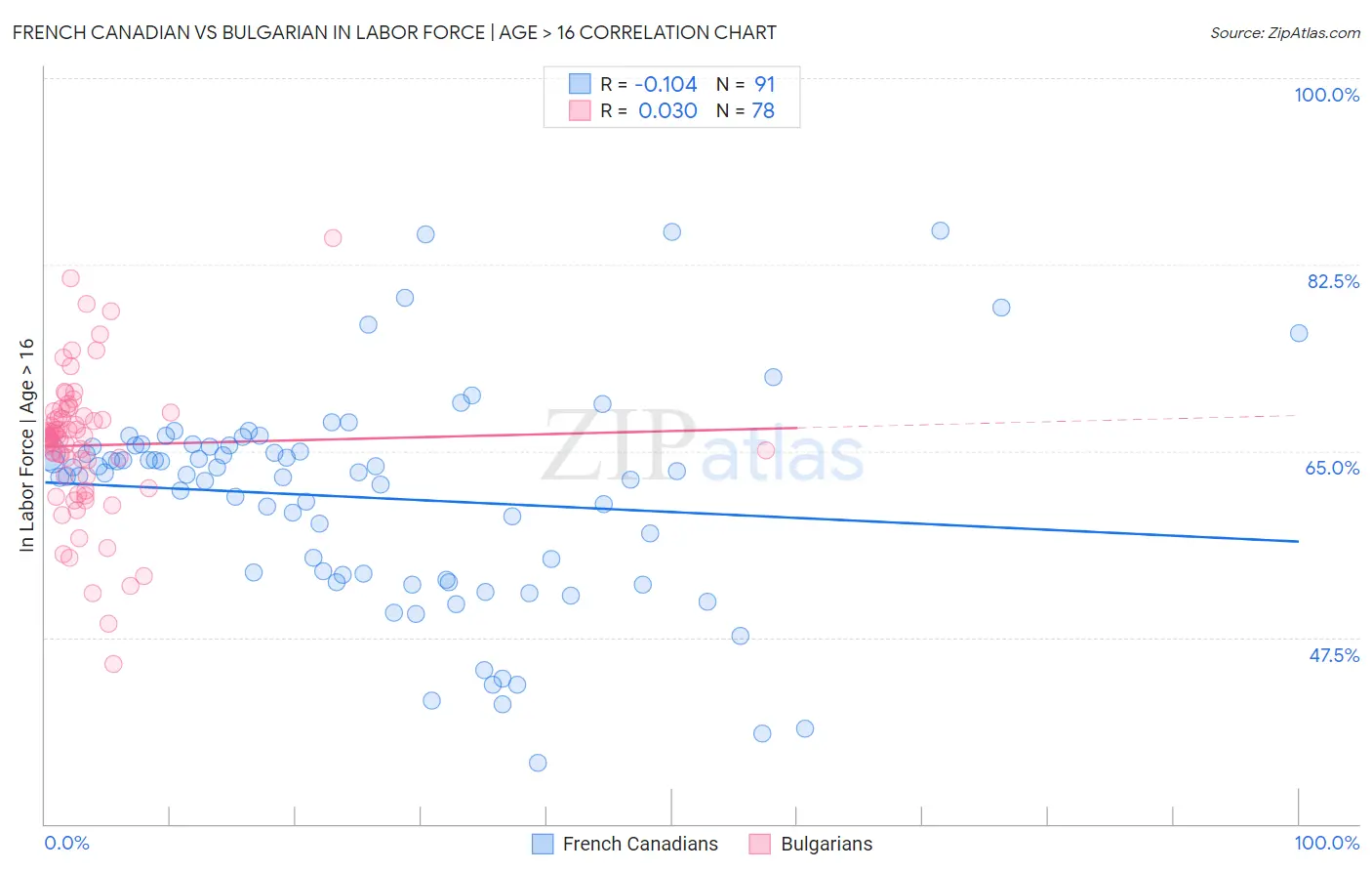 French Canadian vs Bulgarian In Labor Force | Age > 16