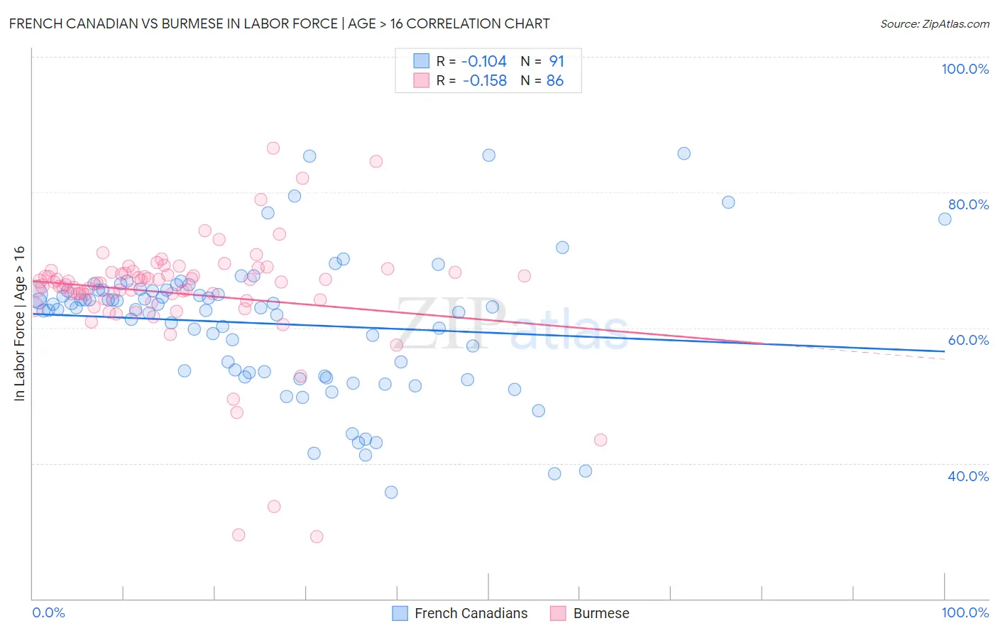 French Canadian vs Burmese In Labor Force | Age > 16