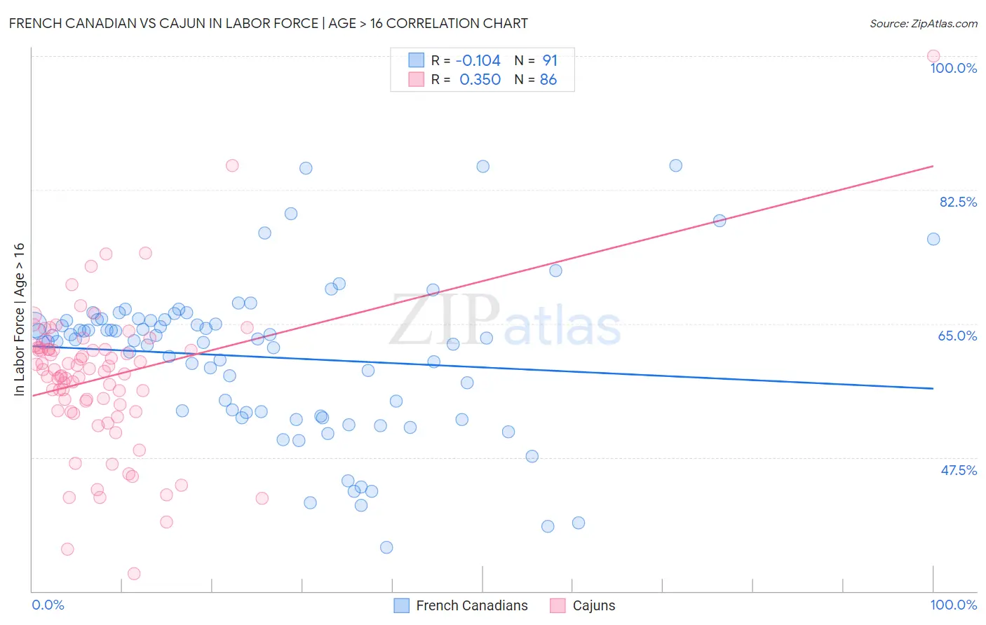 French Canadian vs Cajun In Labor Force | Age > 16